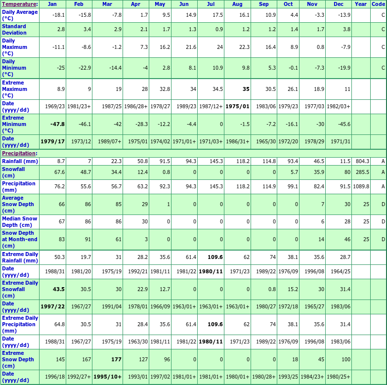 St Leon De Labrecque Climate Data Chart